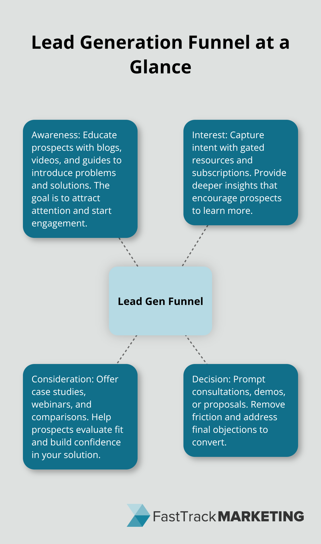Infographic showing the four stages of the lead generation funnel with key actions at each stage - digital marketing lead generation