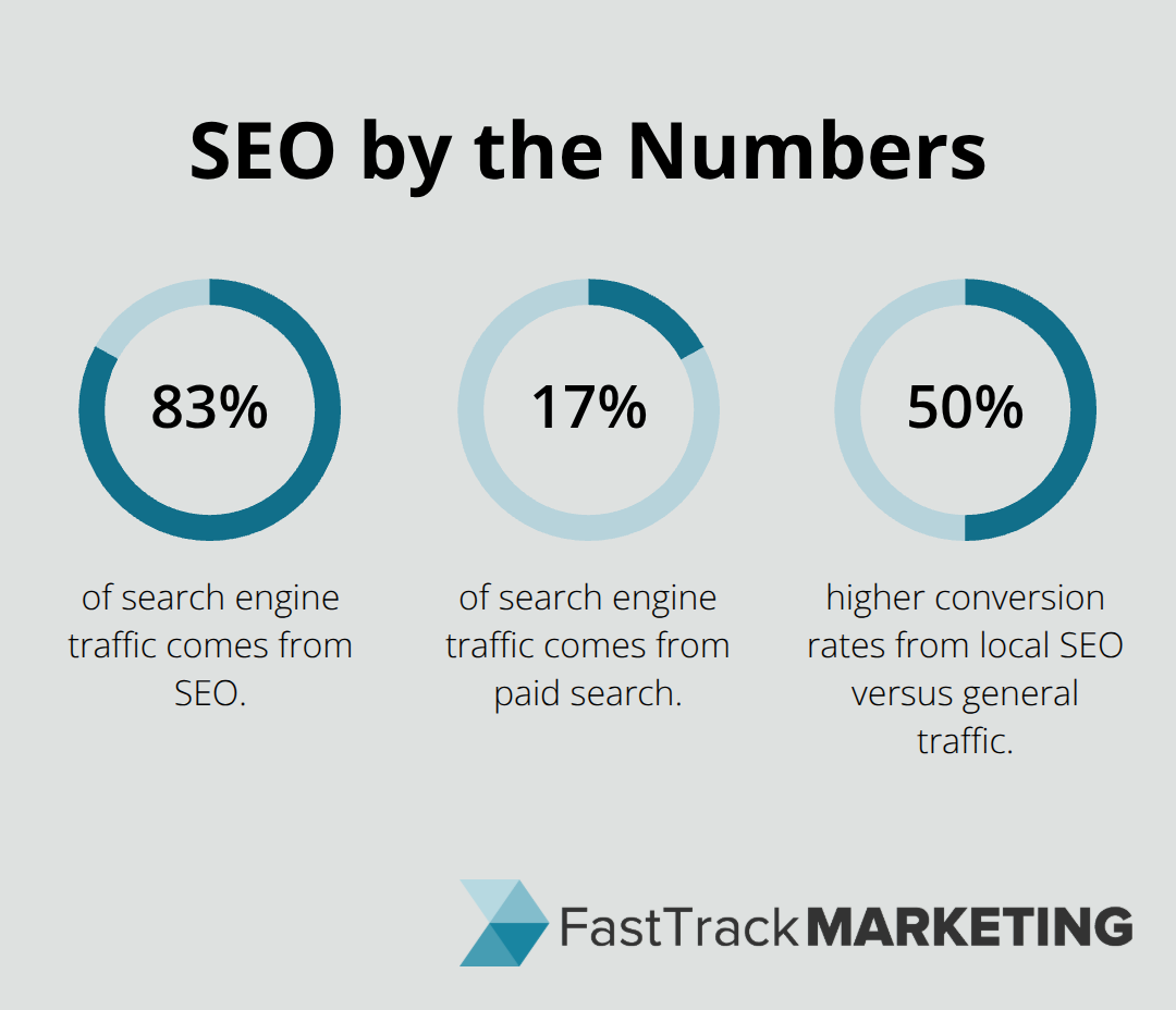 Chart comparing SEO vs paid search traffic share and local SEO conversion lift