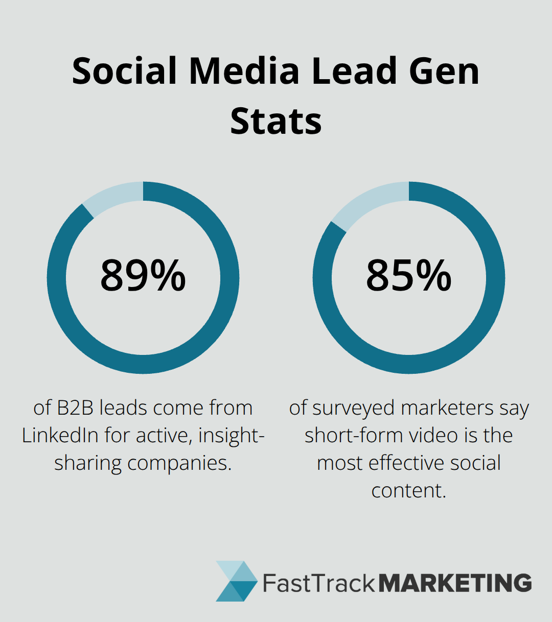 Chart showing LinkedIn’s B2B lead share and marketer preference for short-form video - digital marketing lead generation