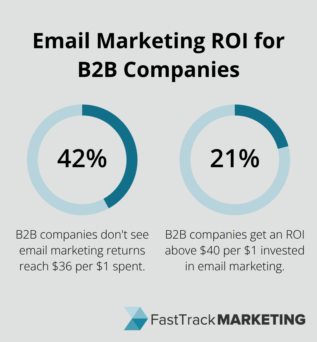 Chart showing 42% of B2B companies don't see email marketing returns reach $36 per $1 spent, while 21% get an ROI above $40 per $1 invested.