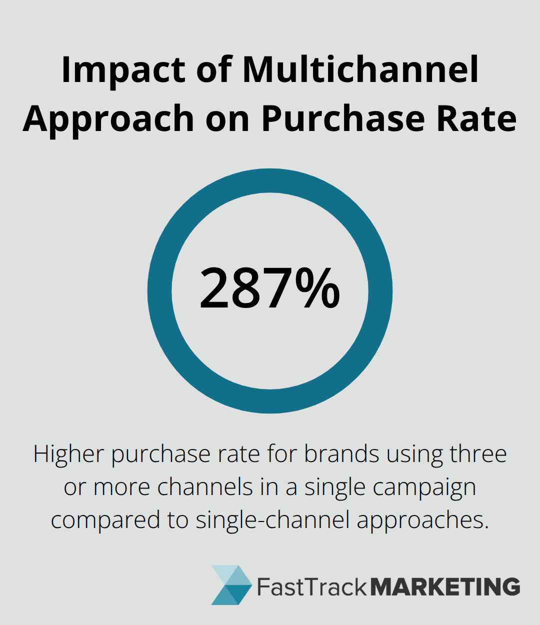 Chart showing brands using three or more channels in a single campaign see a 287% higher purchase rate compared to single-channel approaches. - email marketing for lead generation