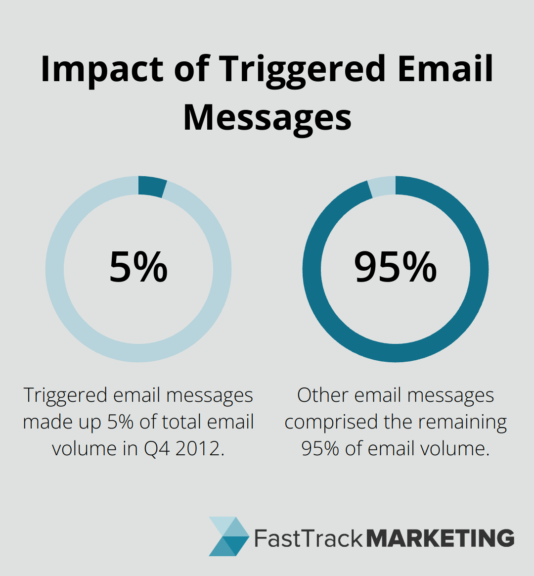 Pie chart showing triggered email messages accounted for 5% of total email volume in Q4 2012 - email marketing funnel