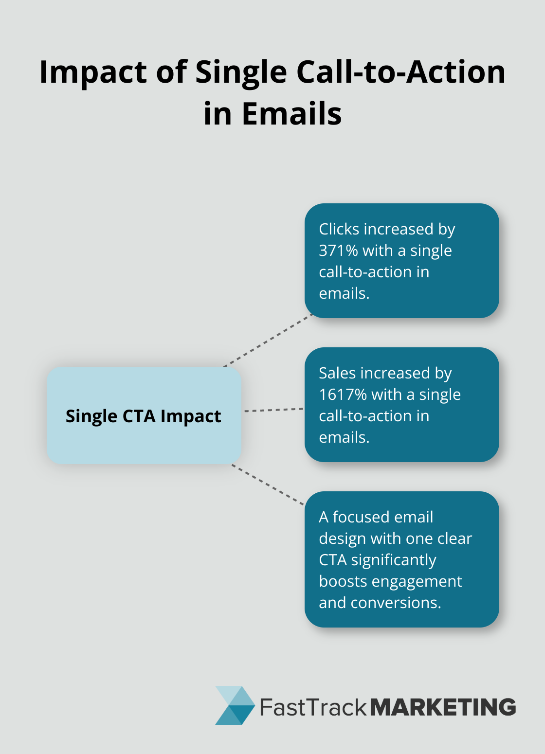 Hub and spoke chart showing the impact of a single call-to-action in emails on clicks and sales