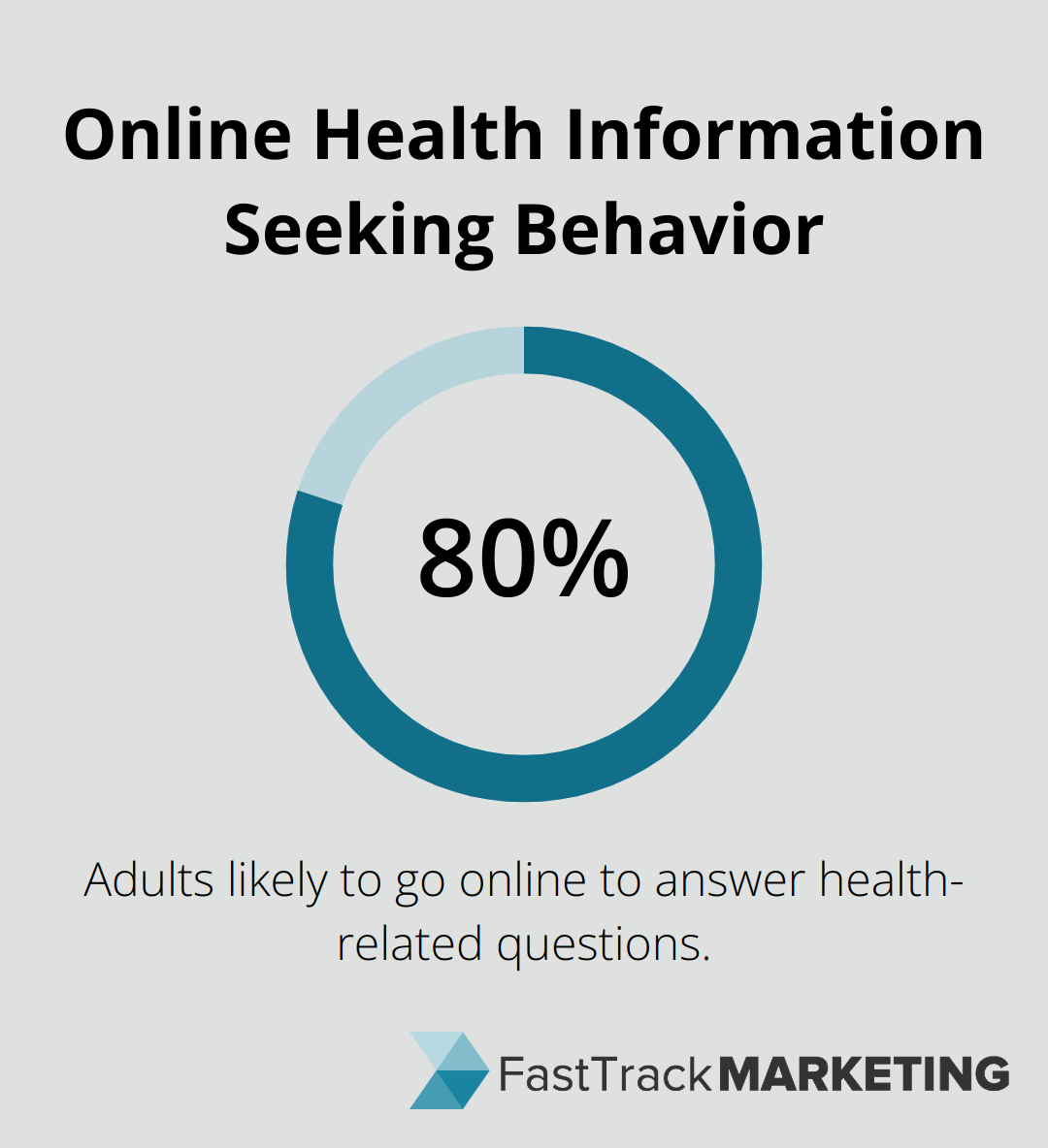 Chart showing 80% of adults likely to seek health information online - healthcare seo strategy