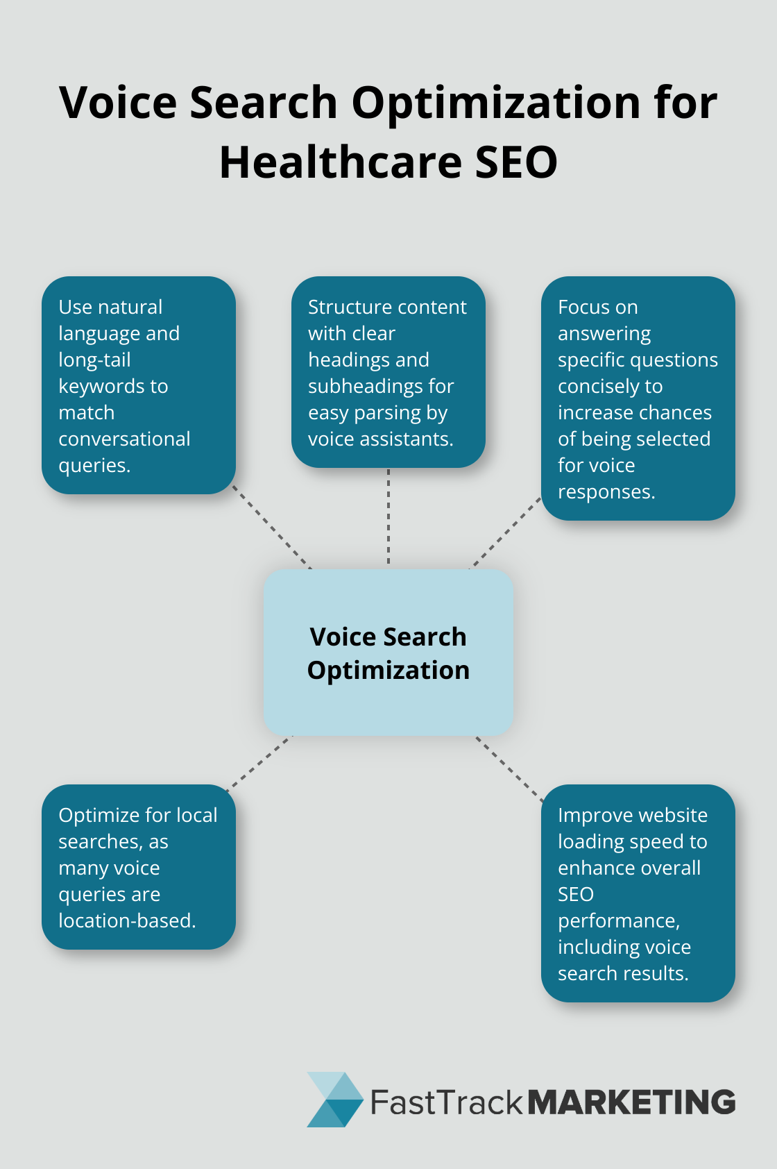 Hub and spoke chart illustrating key elements of voice search optimization in healthcare SEO - healthcare seo strategy