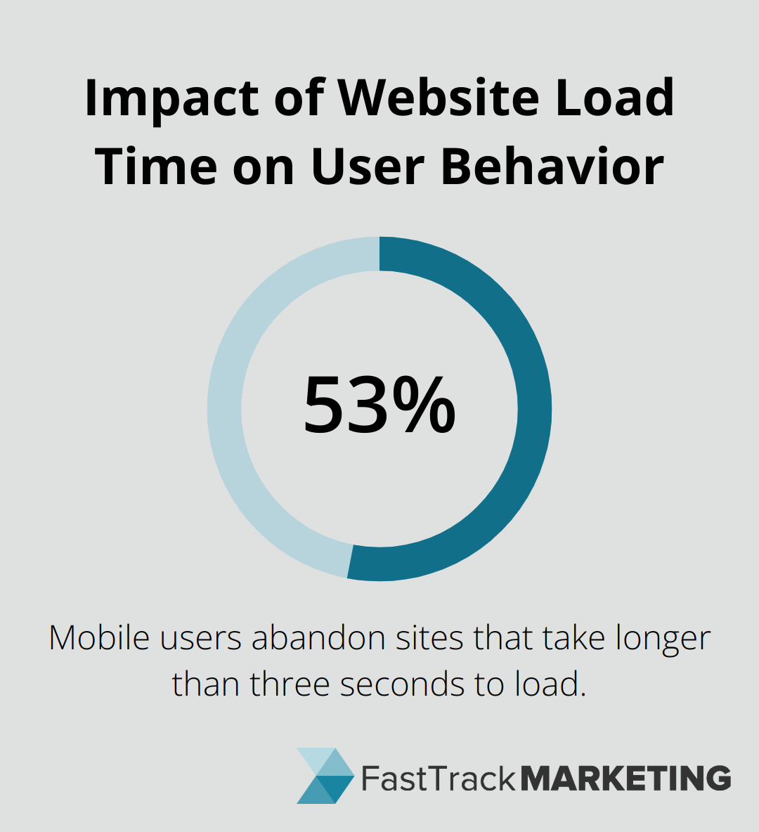Chart showing 53% of mobile users abandon slow-loading healthcare websites