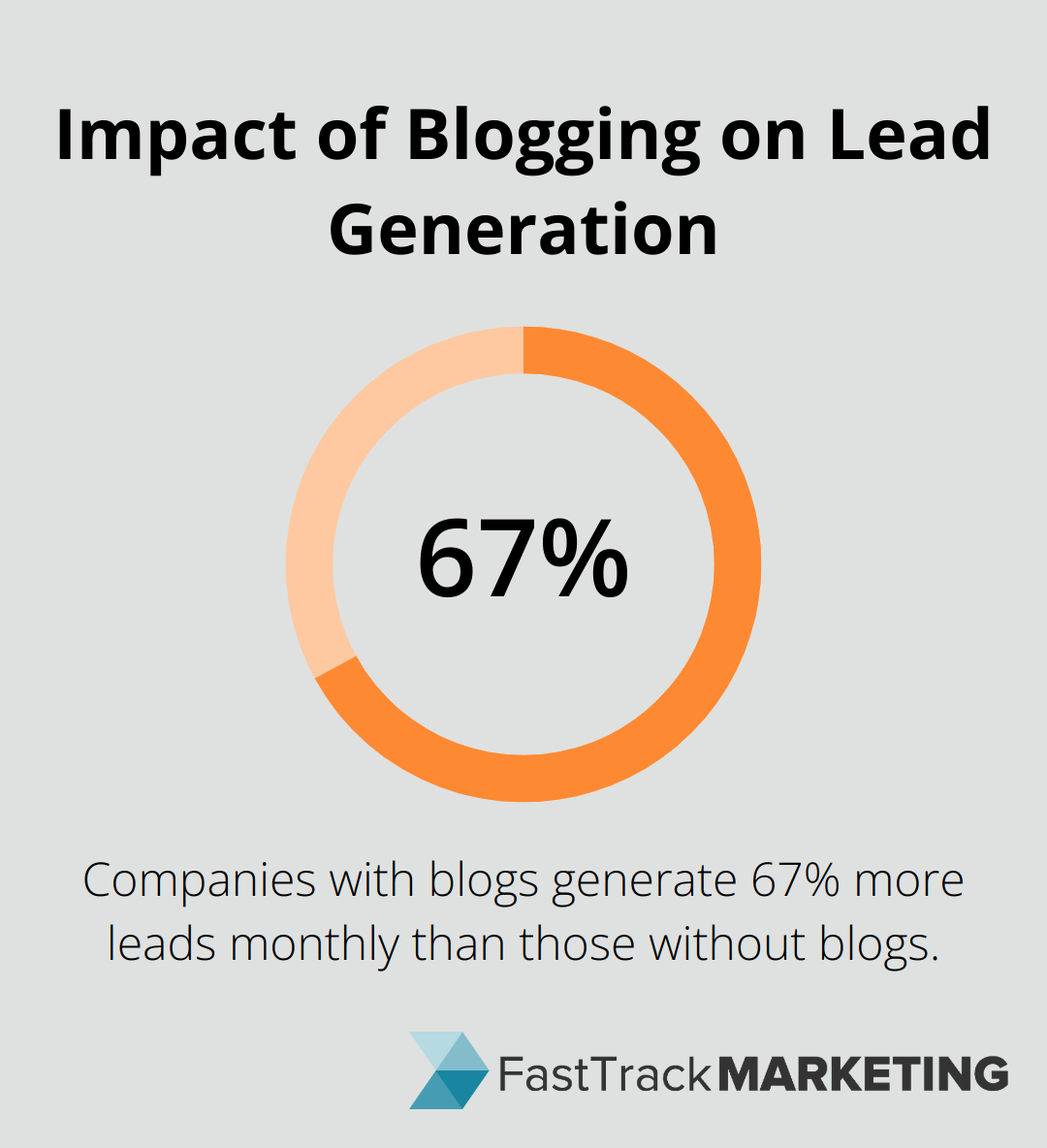 Chart showing that companies with blogs produce 67% more leads monthly compared to those without blogs
