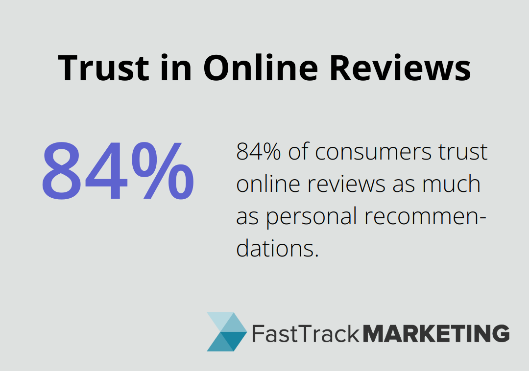 Chart illustrating that 84% of consumers trust online reviews as much as personal recommendations - inbound cataract lead generation