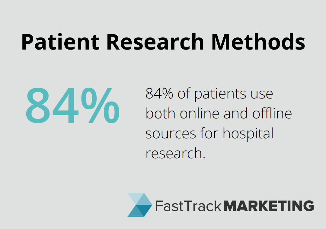 Chart showing 84% of patients use both online and offline sources for hospital research - LASIK automatic lead generation