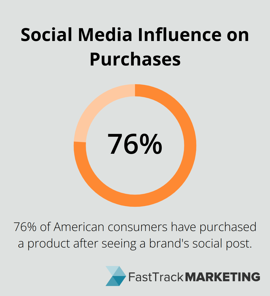 Chart illustrating that 76% of American consumers have made purchases based on social media posts - LASIK automatic lead generation