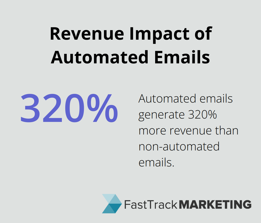 Chart showing automated emails generate 320% more revenue compared to non-automated emails