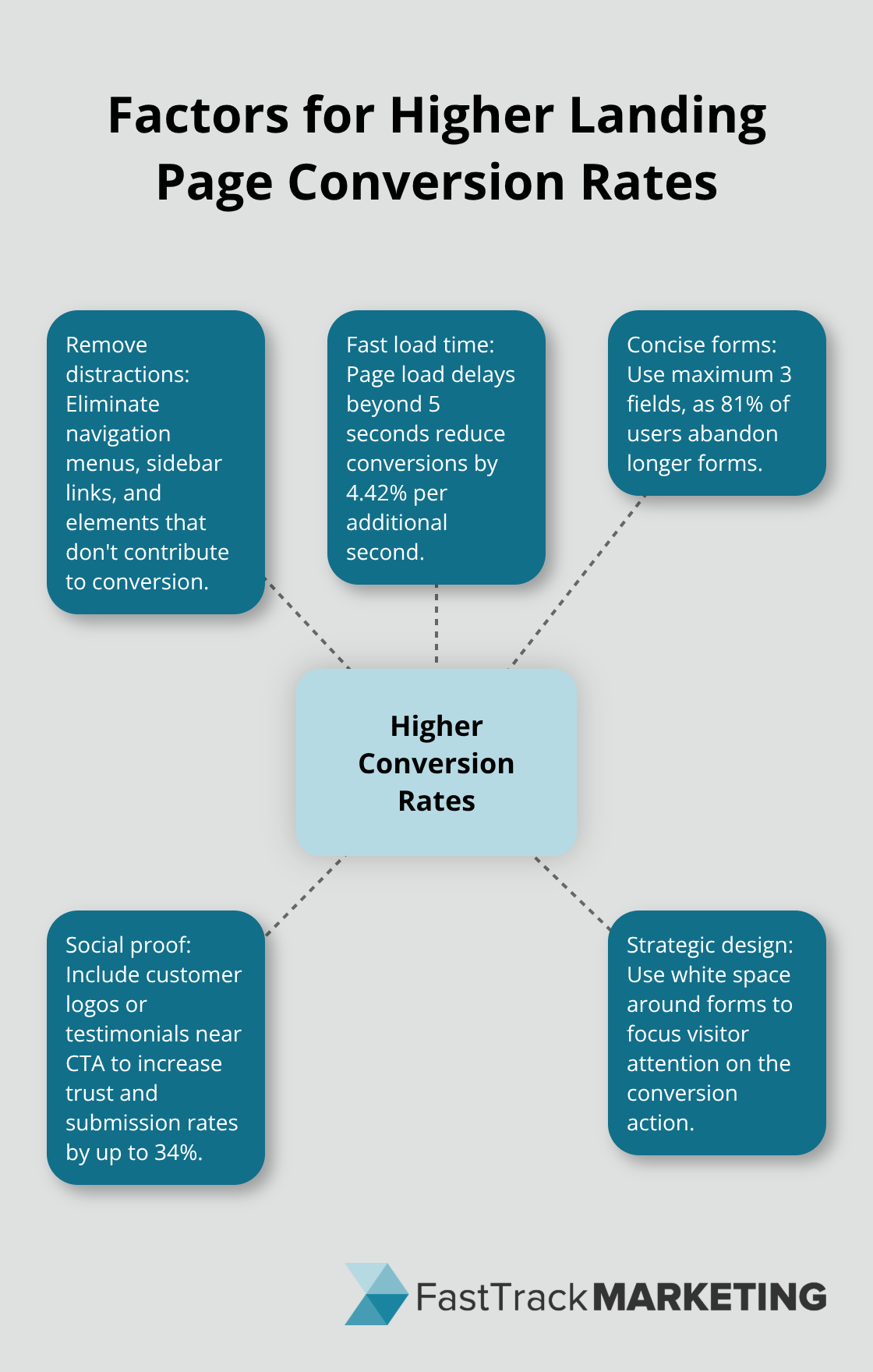 Hub and spoke chart showing factors contributing to higher landing page conversion rates - lead generation campaign