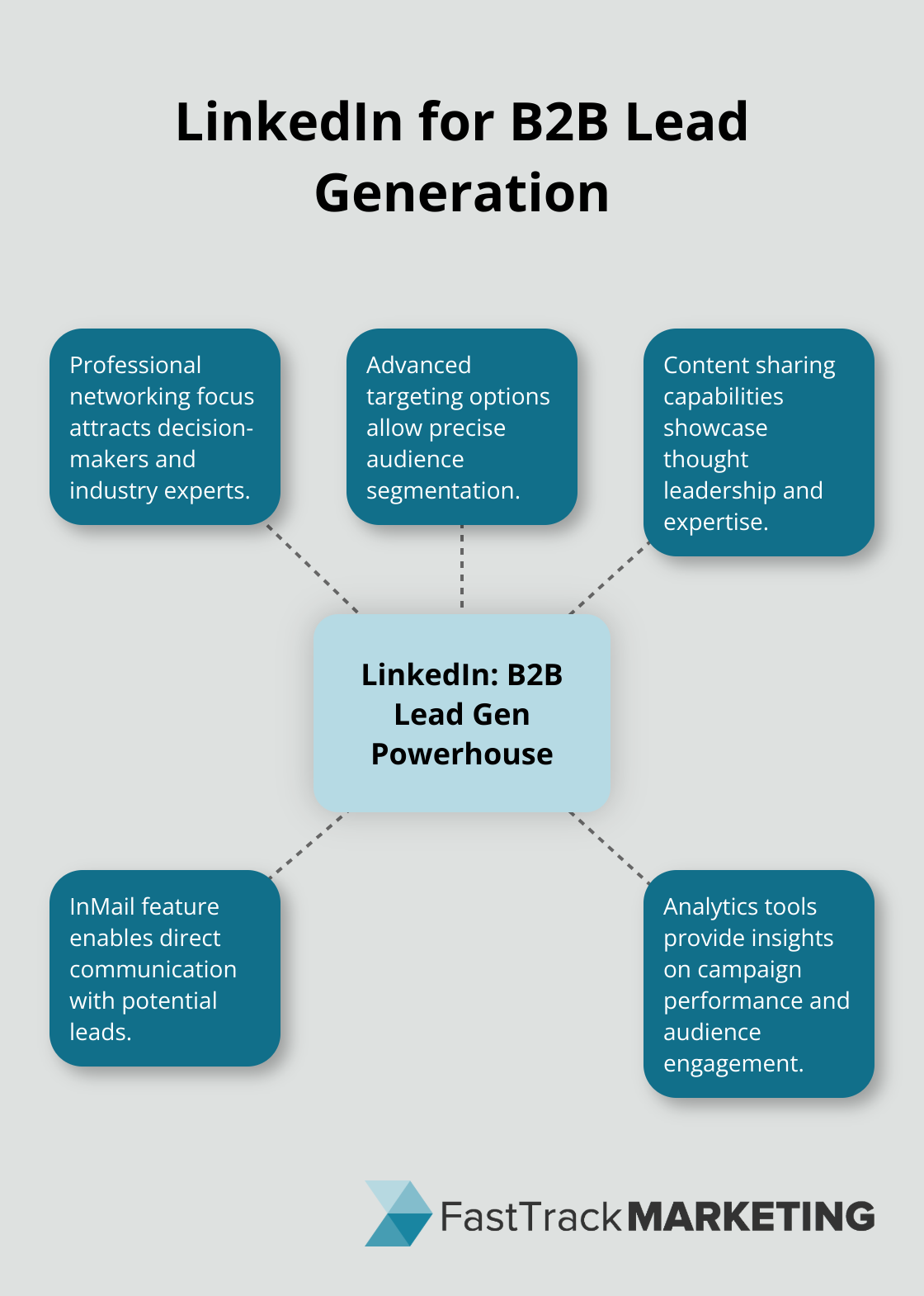 Hub and spoke chart showing LinkedIn as a powerhouse for B2B lead generation, with five key benefits radiating from the center. - lead generation techniques