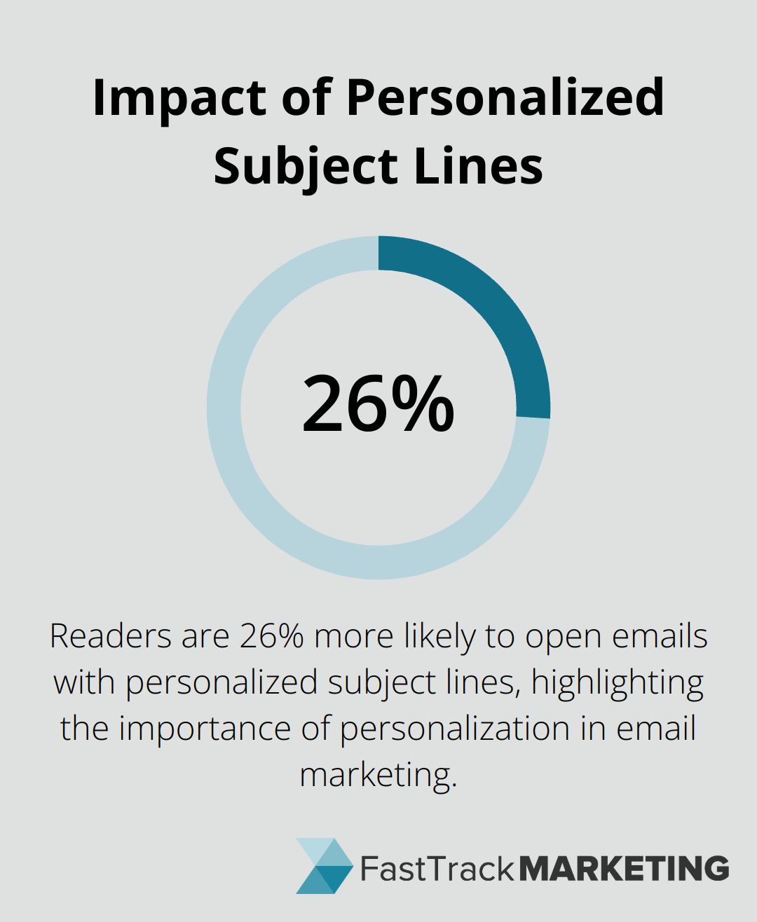 A percentage chart showing that readers are 26% more likely to open emails with personalized subject lines.