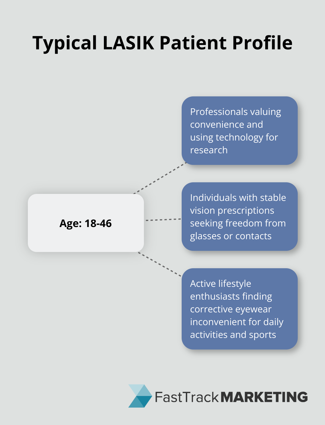 Hub and spoke chart showing characteristics of typical LASIK patients, centered around the 18-46 age range - marketing for lasik