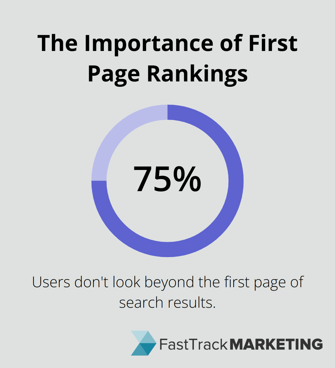 Chart showing 75% of users don't look beyond the first page of search results - medical seo marketing