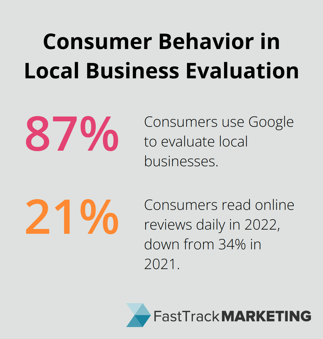 Chart showing 87% of consumers use Google to evaluate local businesses, and daily review reading dropped from 34% to 21% - medical seo marketing