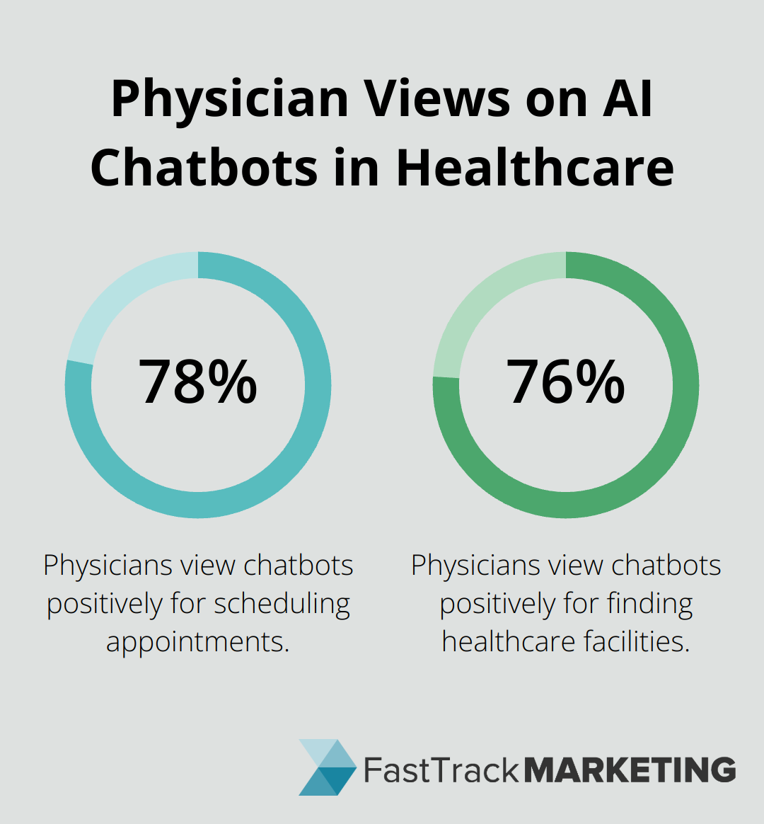 Chart showing 78% of physicians view chatbots positively for scheduling appointments and 76% for finding healthcare facilities