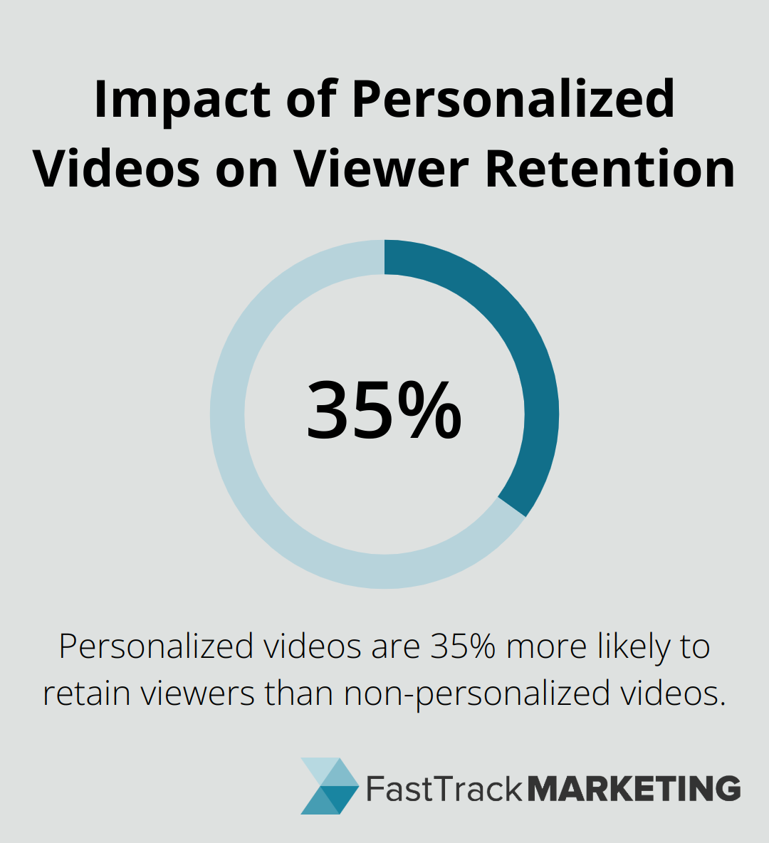 Chart showing personalized videos are 35% more likely to retain viewers than non-personalized videos - personalized video marketing