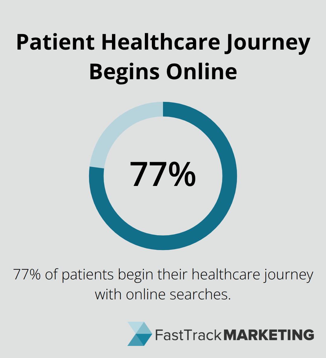 77% of patients start their healthcare journey with online searches