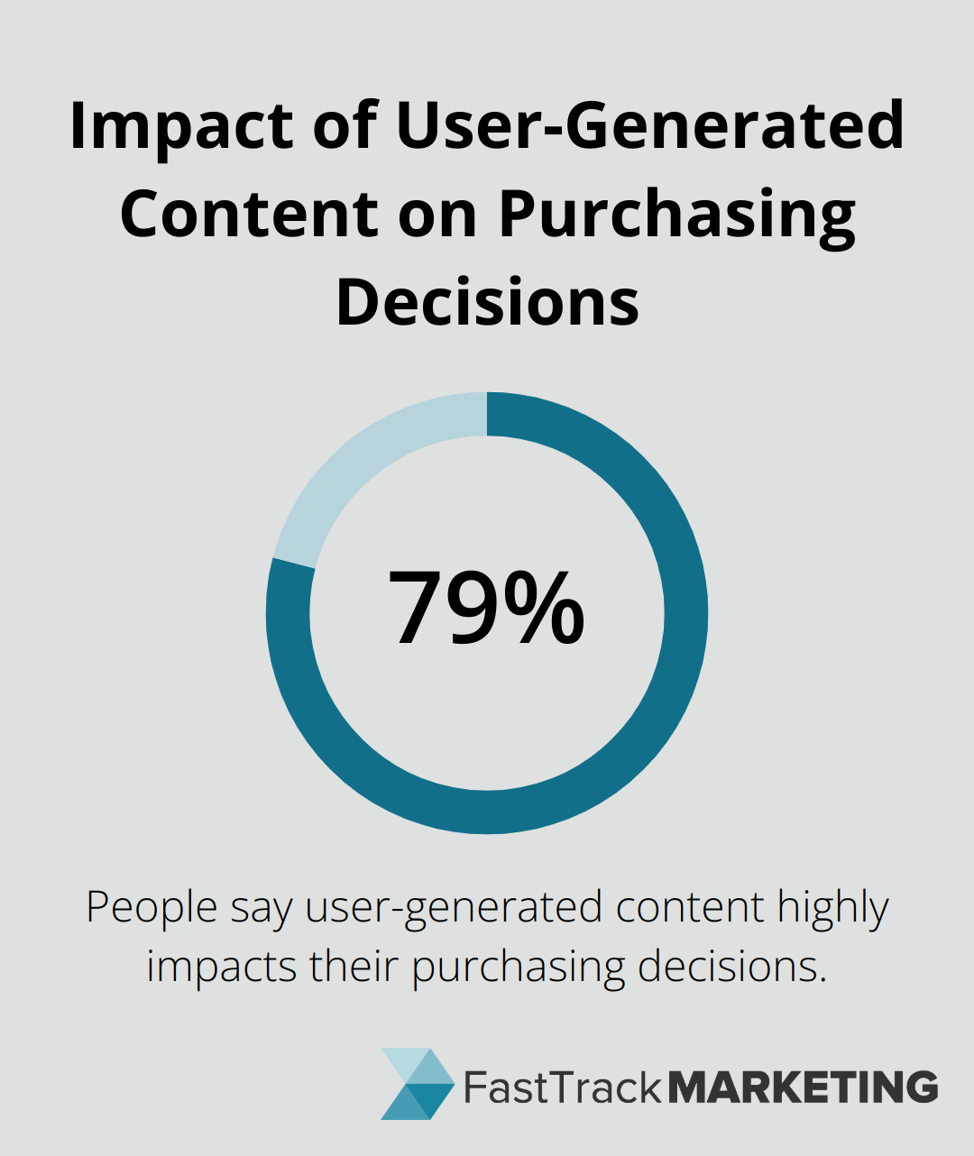 79% of people say user-generated content highly impacts their purchasing decisions