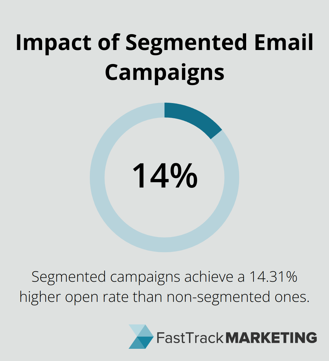 Chart showing segmented campaigns achieve 14.31% higher open rates compared to non-segmented ones - targeted email marketing