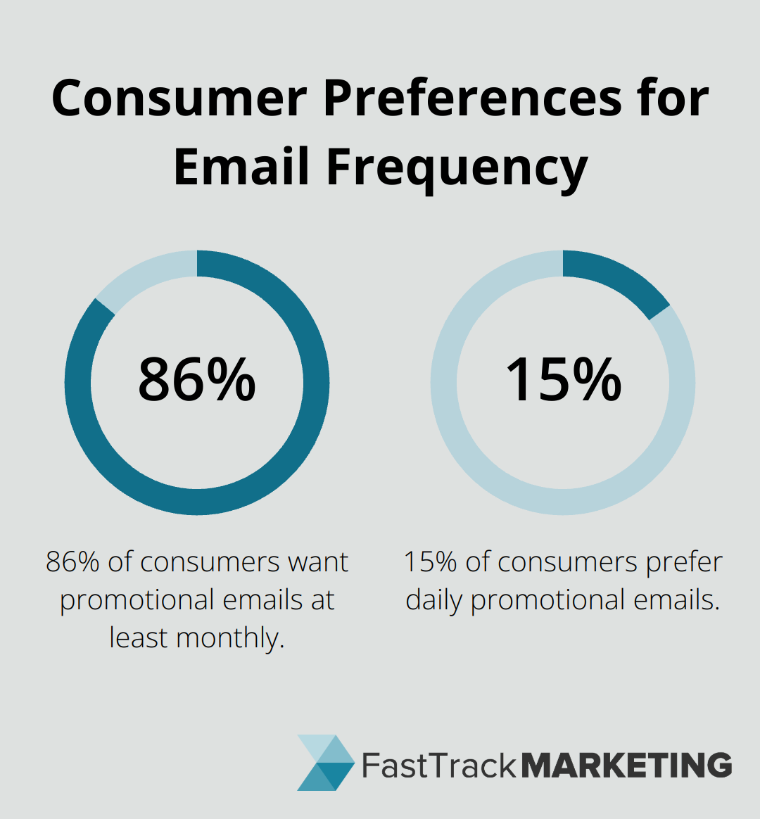 Chart showing 86% of consumers want promotional emails at least monthly, while 15% prefer daily communications