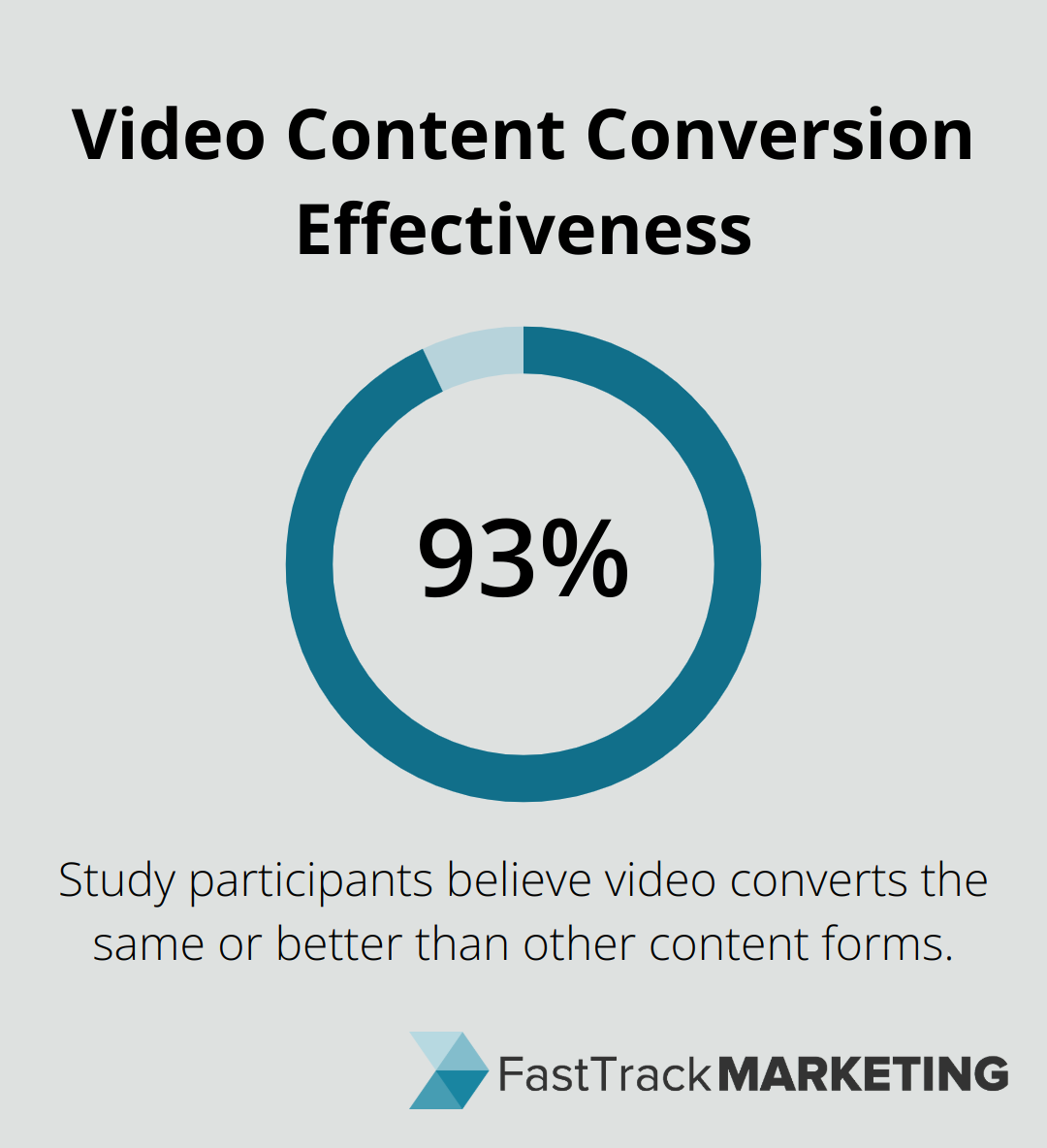 93% of study participants believe video converts the same or better than other content forms - video marketing trends 2025