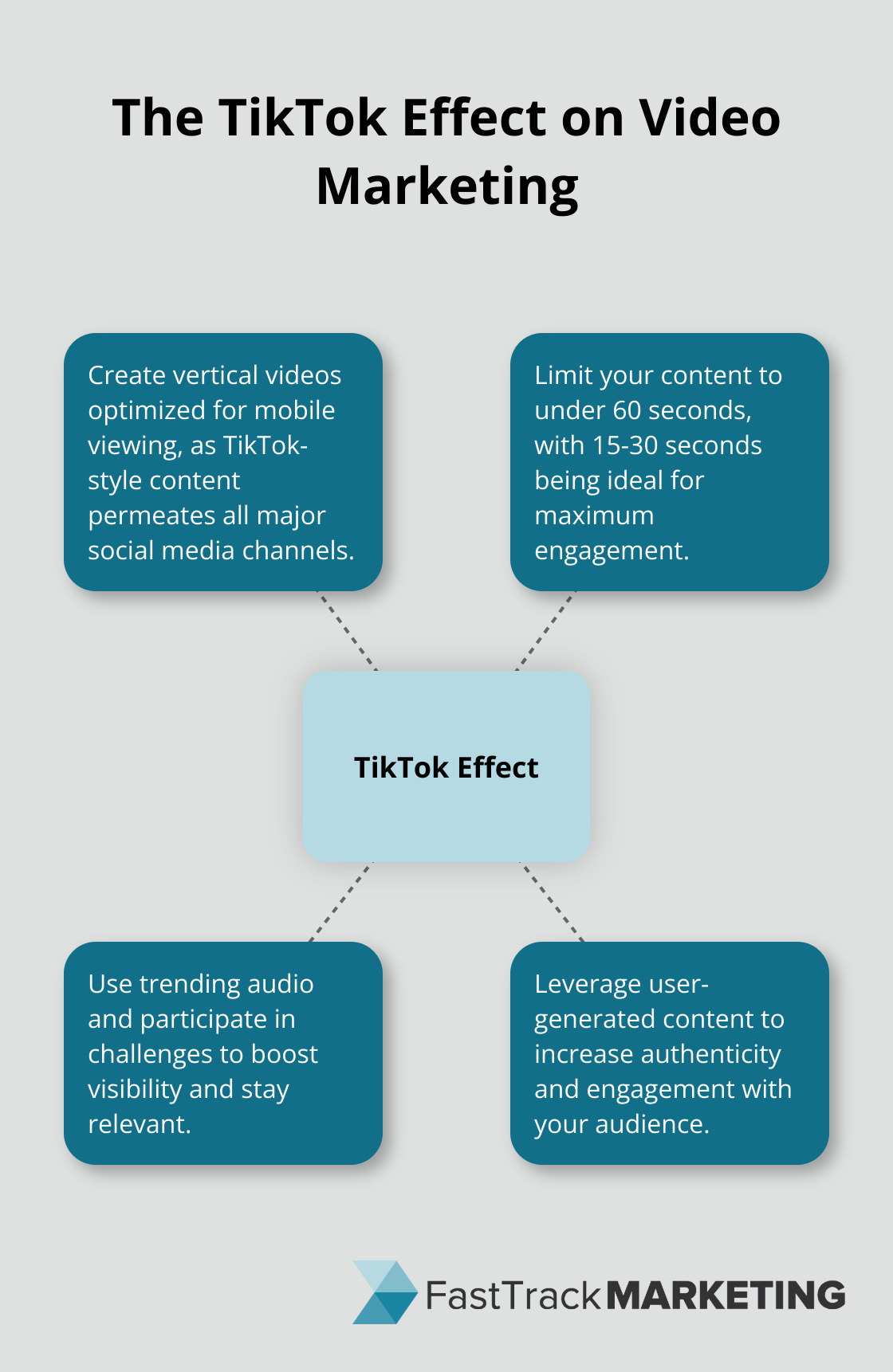 TikTok's influence on video marketing: vertical videos, short duration, trending audio, and user-generated content - video marketing trends 2025