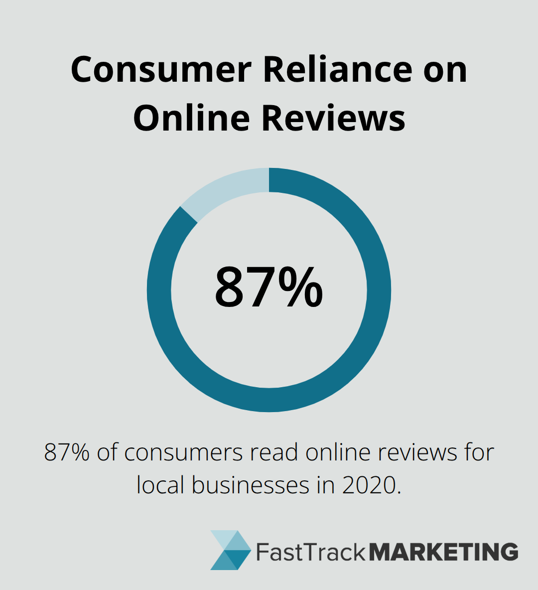 Pie chart showing 87% of consumers read online reviews for local businesses in 2020 - web lead generation