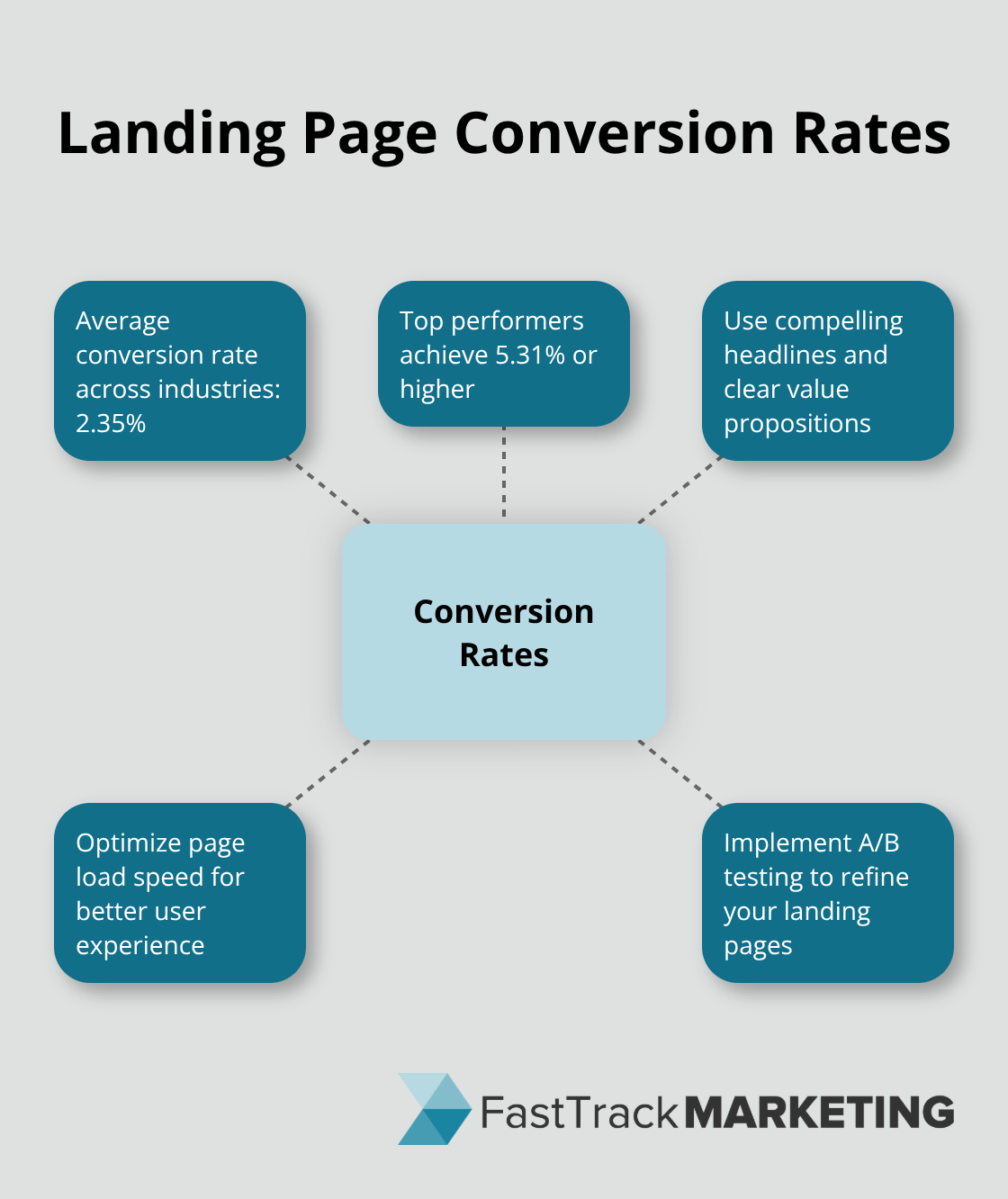 Hub and spoke chart showing average and top-performing landing page conversion rates with optimization tips