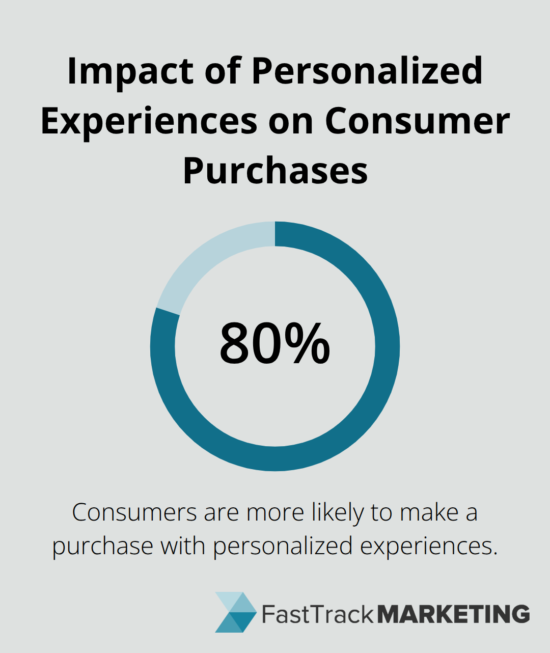 Chart showing 80% of consumers are more likely to make a purchase when brands offer personalized experiences - zoho email marketing management