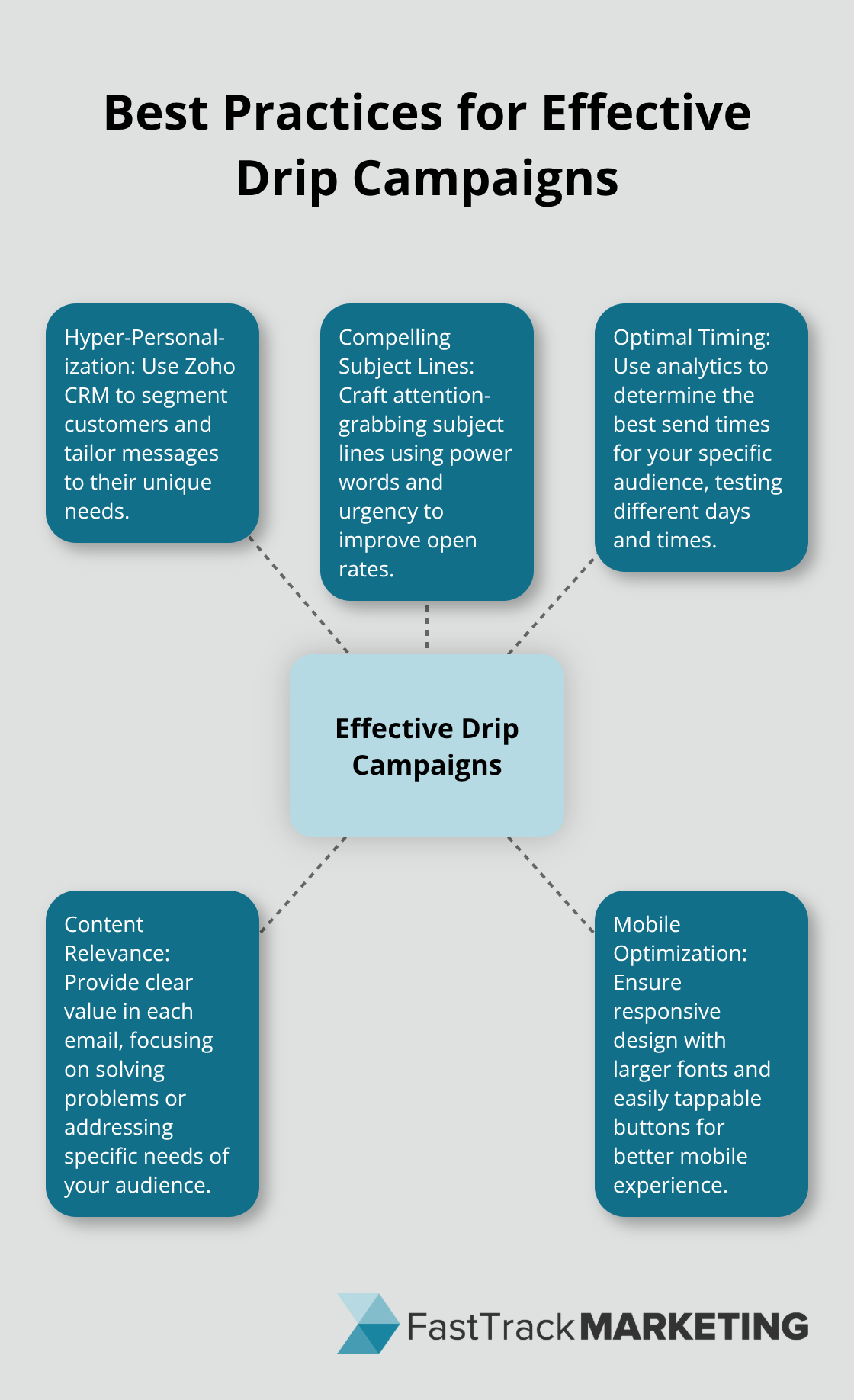 Hub and spoke chart illustrating five best practices for effective drip campaigns: hyper-personalization, compelling subject lines, optimal timing, content relevance, and mobile optimization